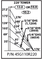 ROHN 45G Complete 220 Foot 110/ 90 MPH Guyed Tower R-45G110R220