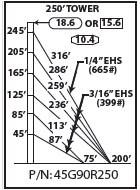 ROHN 45G Complete 250 Foot 90/ 70 MPH Guyed Tower R-45G90R250